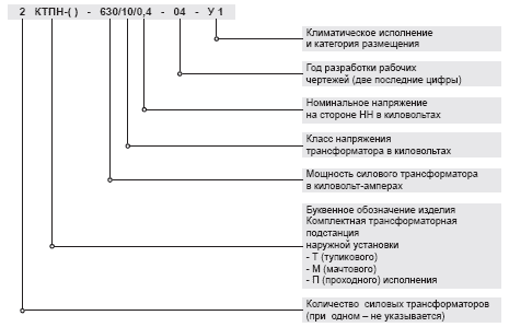 Структура условного обозначения КТП